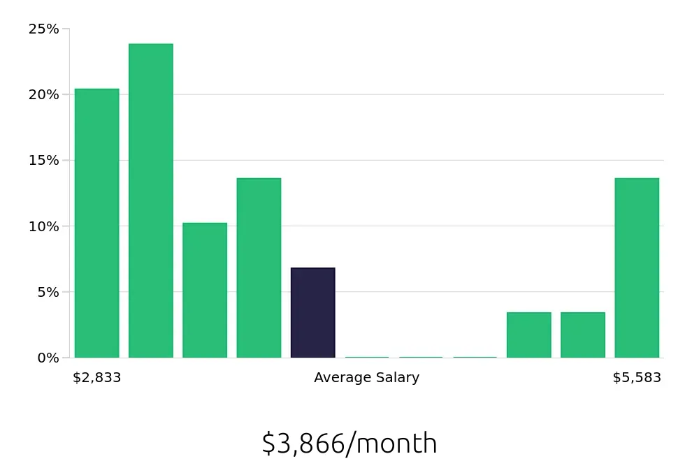 Graph depicting the monthly salary distribution for Server jobs in Concord, MA, showing an average salary of $3,866 with varying distribution percentages across salary ranges.