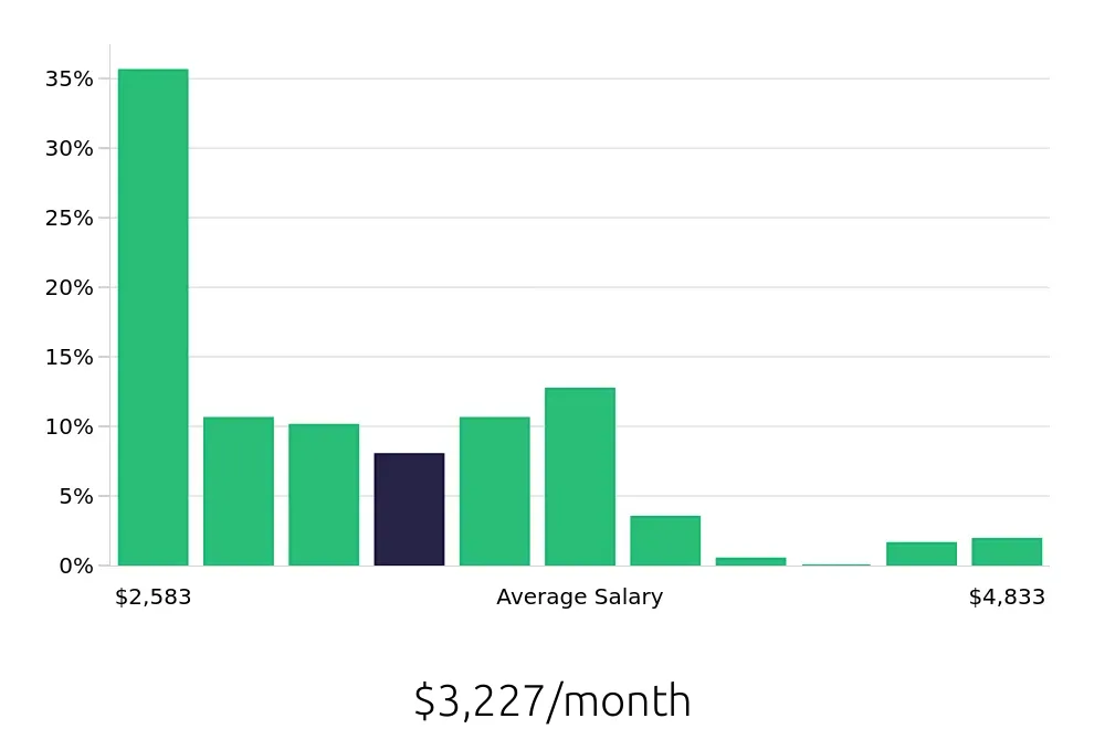 Graph depicting the monthly salary distribution for Server jobs in Costa Mesa, CA, showing an average salary of $3,227 with varying distribution percentages across salary ranges.