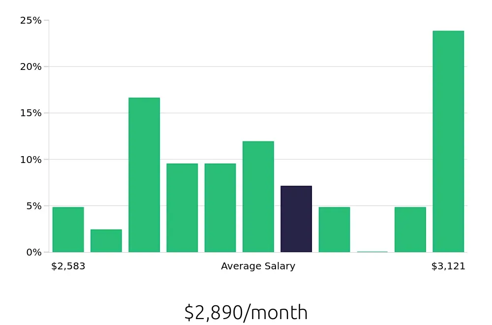 Graph depicting the monthly salary distribution for Server jobs in Covina, CA, showing an average salary of $2,890 with varying distribution percentages across salary ranges.