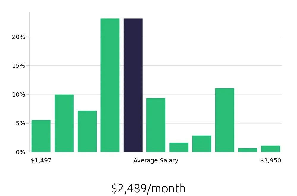 Graph depicting the monthly salary distribution for Server jobs in Davenport, FL, showing an average salary of $2,489 with varying distribution percentages across salary ranges.
