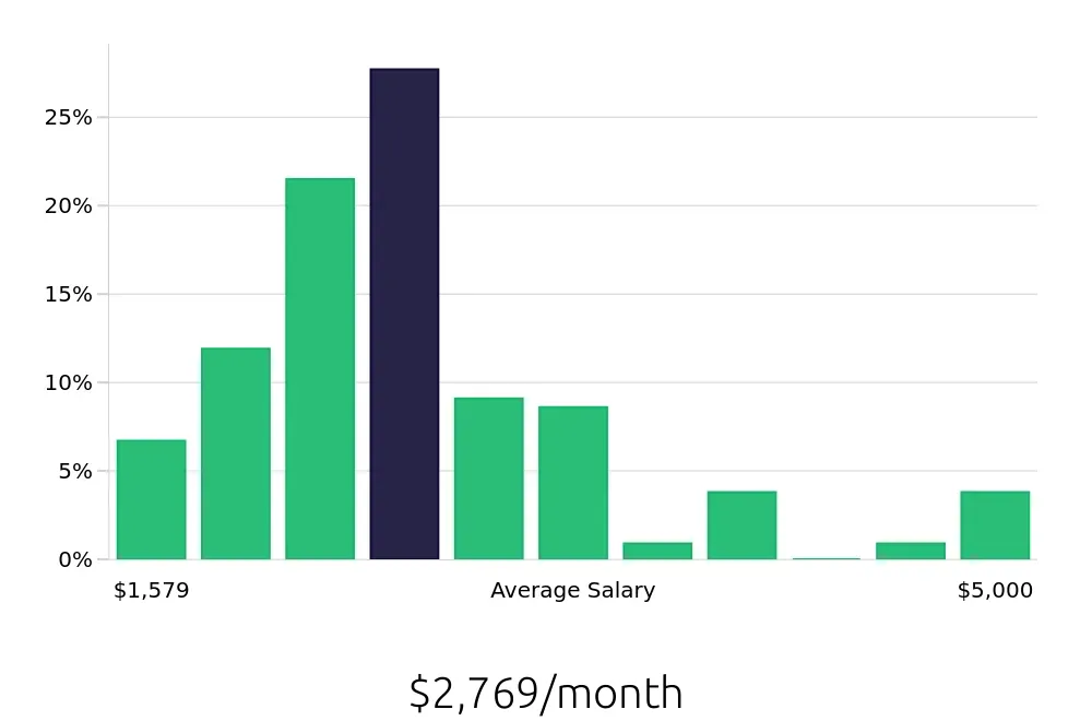 Graph depicting the monthly salary distribution for Server jobs in Destin, FL, showing an average salary of $2,769 with varying distribution percentages across salary ranges.