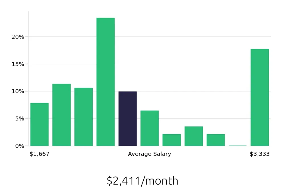 Graph depicting the monthly salary distribution for Server jobs in Dickson, TN, showing an average salary of $2,411 with varying distribution percentages across salary ranges.