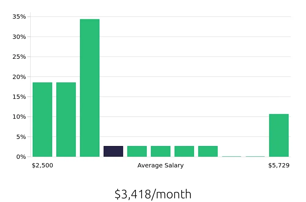 Graph depicting the monthly salary distribution for Server jobs in Dorchester, MA, showing an average salary of $3,418 with varying distribution percentages across salary ranges.