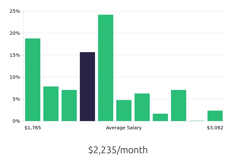 Graph depicting the monthly salary distribution for Server jobs in Duluth, MN, showing an average salary of $2,235 with varying distribution percentages across salary ranges.