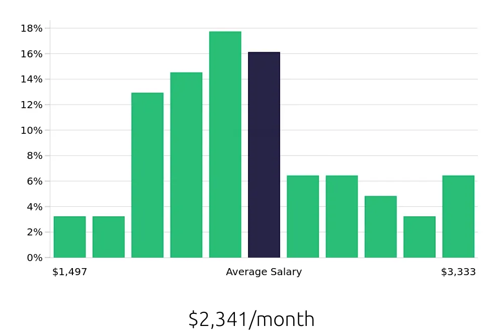 Graph depicting the monthly salary distribution for Server jobs in Dunedin, FL, showing an average salary of $2,341 with varying distribution percentages across salary ranges.