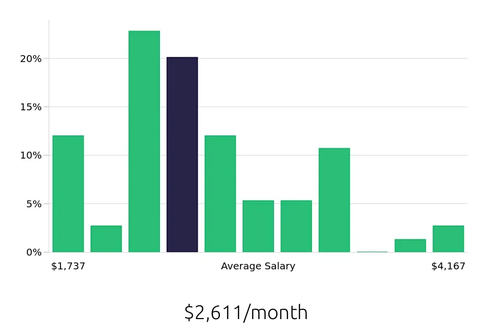 Graph depicting the monthly salary distribution for Server jobs in Durango, CO, showing an average salary of $2,611 with varying distribution percentages across salary ranges.