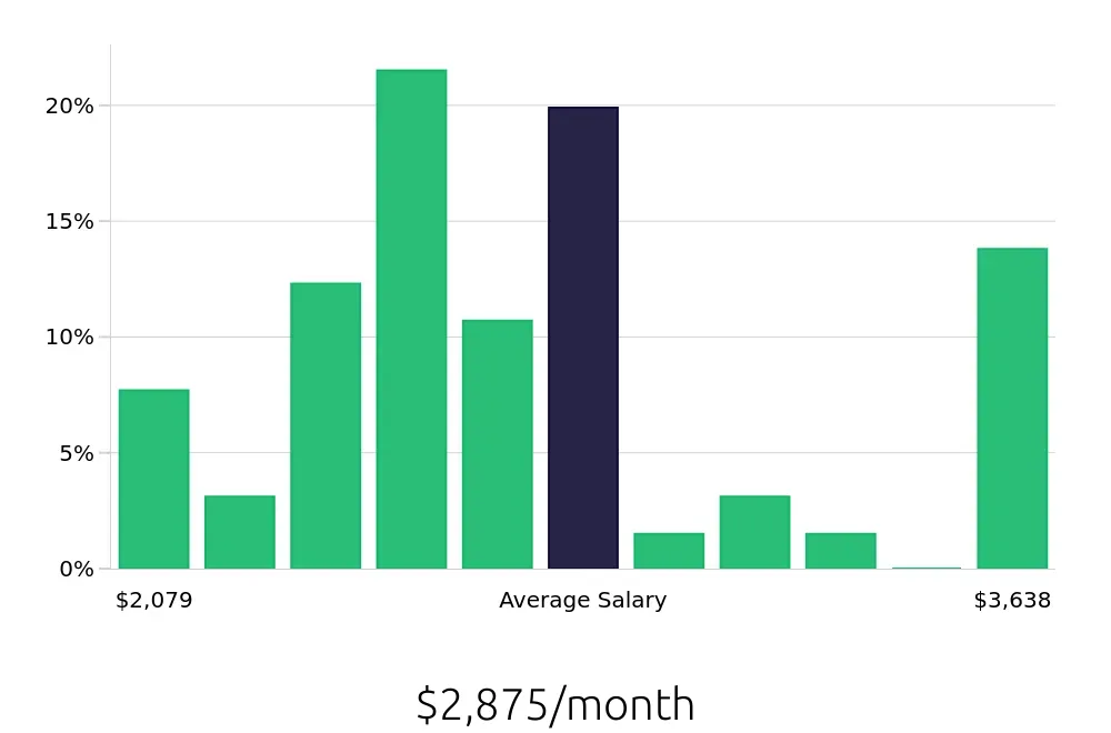 Graph depicting the monthly salary distribution for Server jobs in Easton, MD, showing an average salary of $2,875 with varying distribution percentages across salary ranges.
