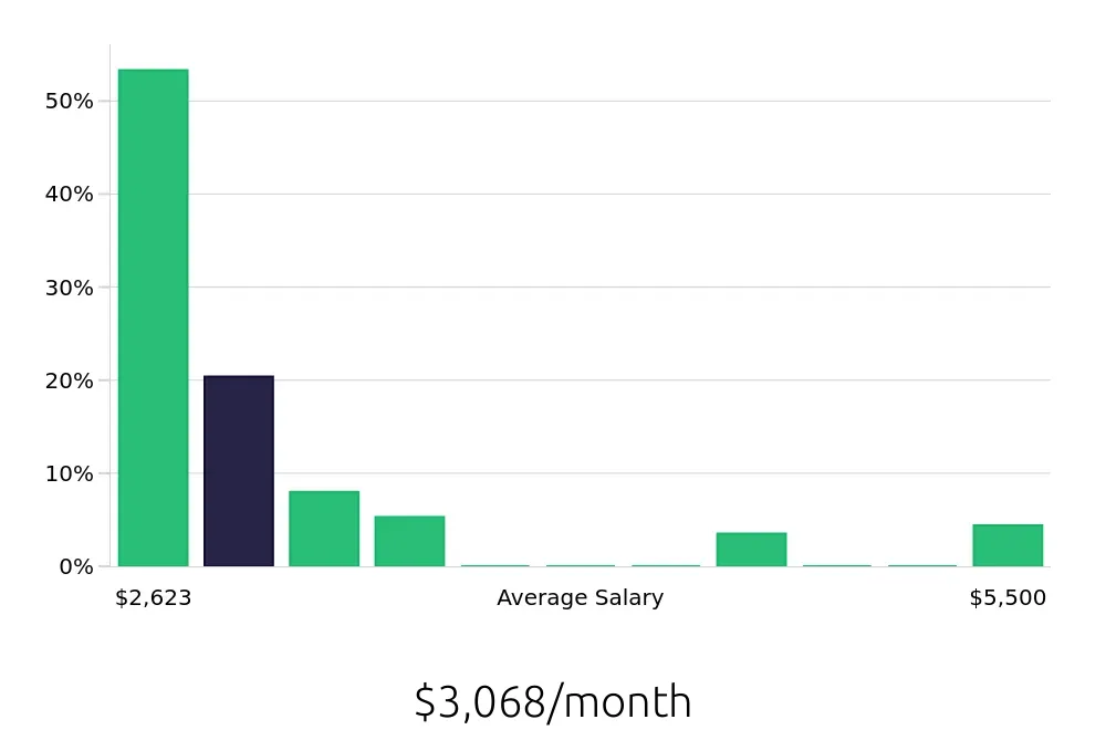 Graph depicting the monthly salary distribution for Server jobs in Edmonds, WA, showing an average salary of $3,068 with varying distribution percentages across salary ranges.