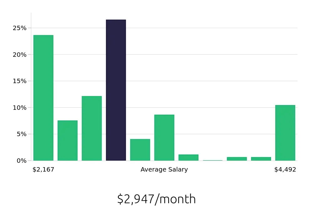 Graph depicting the monthly salary distribution for Server jobs in Edwardsville, IL, showing an average salary of $2,947 with varying distribution percentages across salary ranges.