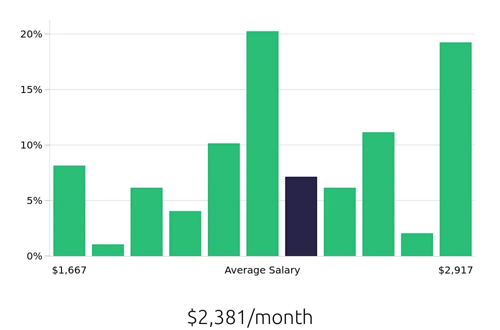 Graph depicting the monthly salary distribution for Server jobs in Elkhart, IN, showing an average salary of $2,381 with varying distribution percentages across salary ranges.