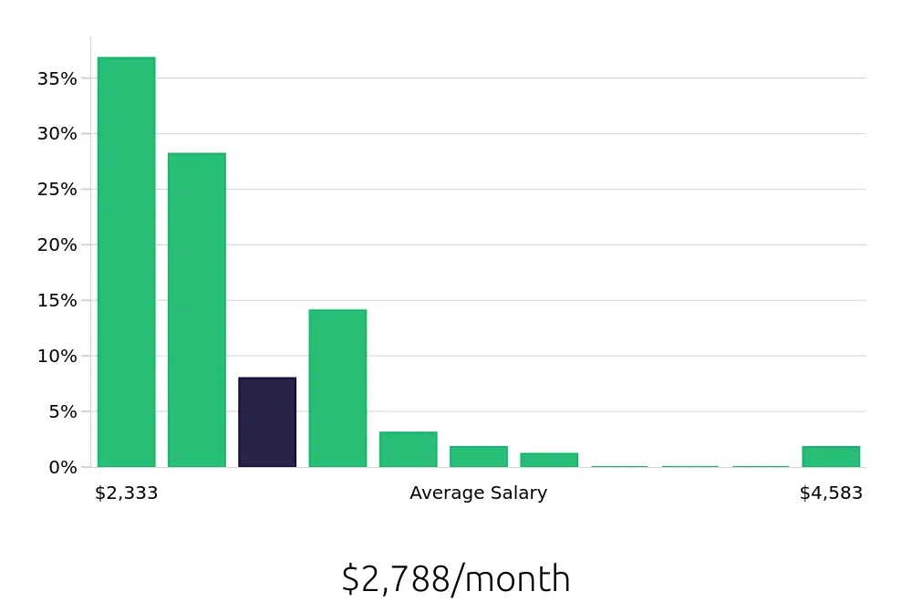 Graph depicting the monthly salary distribution for Server jobs in Eugene, OR, showing an average salary of $2,788 with varying distribution percentages across salary ranges.