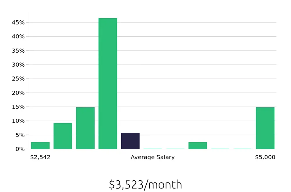 Graph depicting the monthly salary distribution for Server jobs in Everett, MA, showing an average salary of $3,523 with varying distribution percentages across salary ranges.