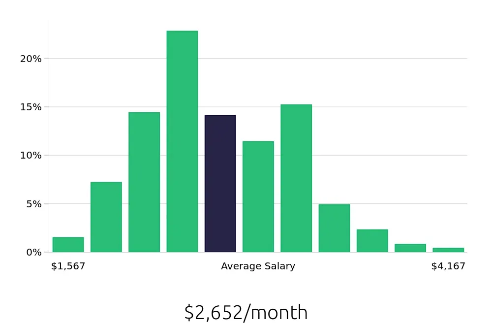Graph depicting the monthly salary distribution for Server jobs in Fishers, IN, showing an average salary of $2,652 with varying distribution percentages across salary ranges.