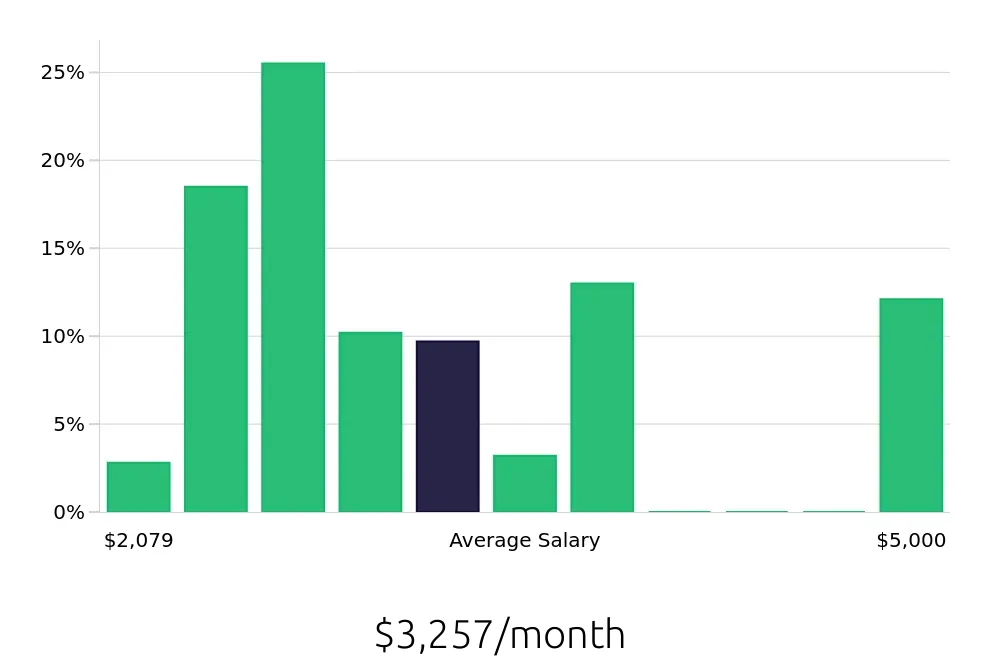 Graph depicting the monthly salary distribution for Server jobs in Folsom, CA, showing an average salary of $3,257 with varying distribution percentages across salary ranges.