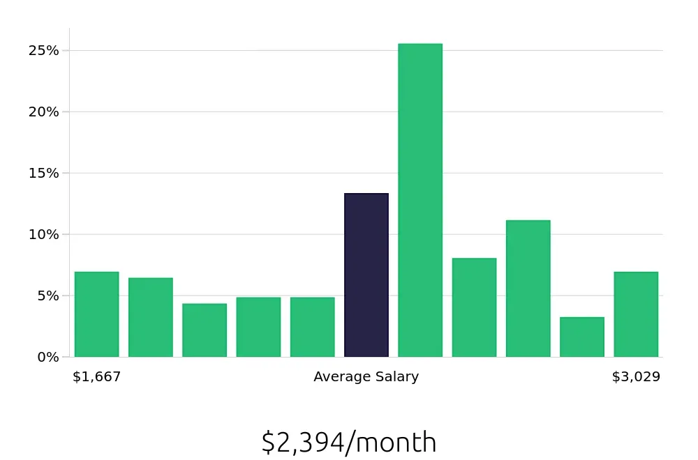 Graph depicting the monthly salary distribution for Server jobs in Franklin, IN, showing an average salary of $2,394 with varying distribution percentages across salary ranges.