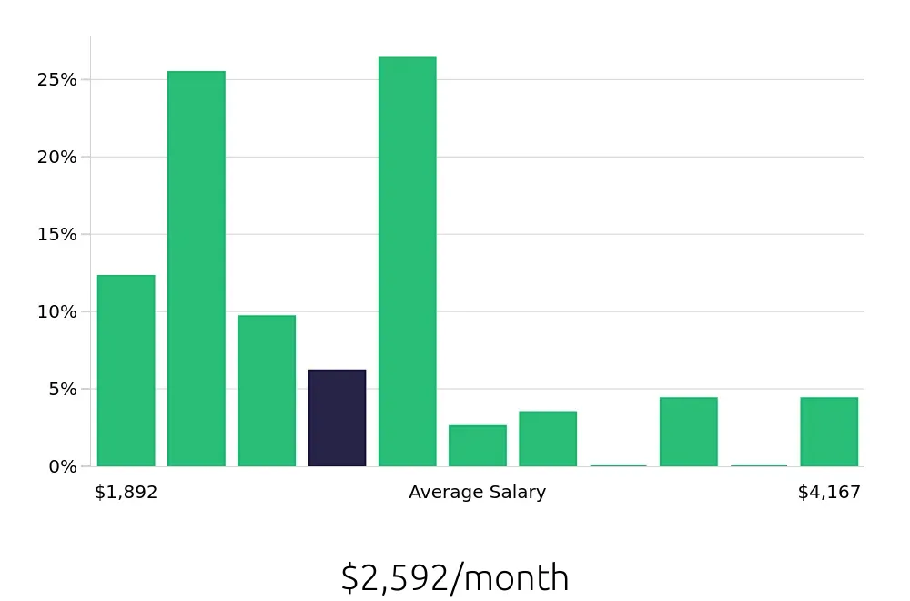 Graph depicting the monthly salary distribution for Server jobs in Front Royal, VA, showing an average salary of $2,592 with varying distribution percentages across salary ranges.
