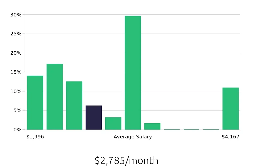 Graph depicting the monthly salary distribution for Server jobs in Garden City, KS, showing an average salary of $2,785 with varying distribution percentages across salary ranges.