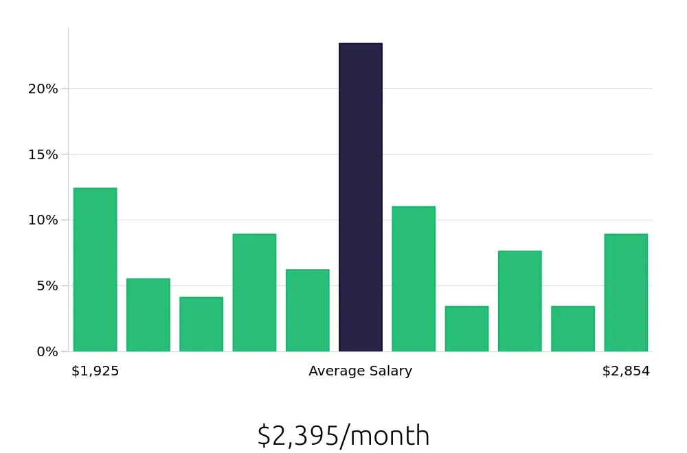 Graph depicting the monthly salary distribution for Server jobs in Georgetown, KY, showing an average salary of $2,395 with varying distribution percentages across salary ranges.