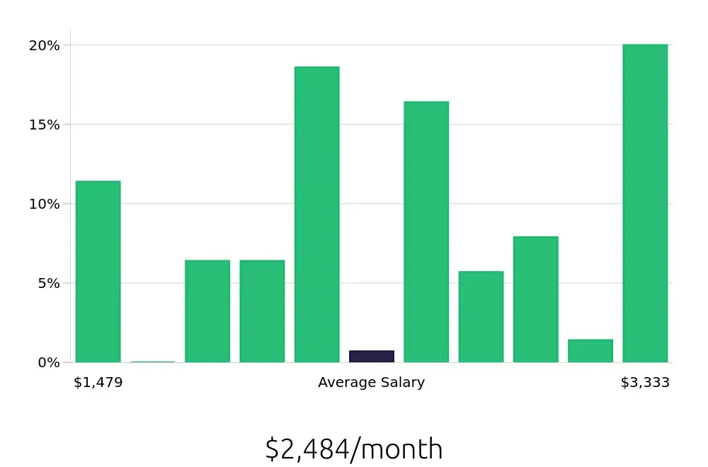 Graph depicting the monthly salary distribution for Server jobs in Goldsboro, NC, showing an average salary of $2,484 with varying distribution percentages across salary ranges.