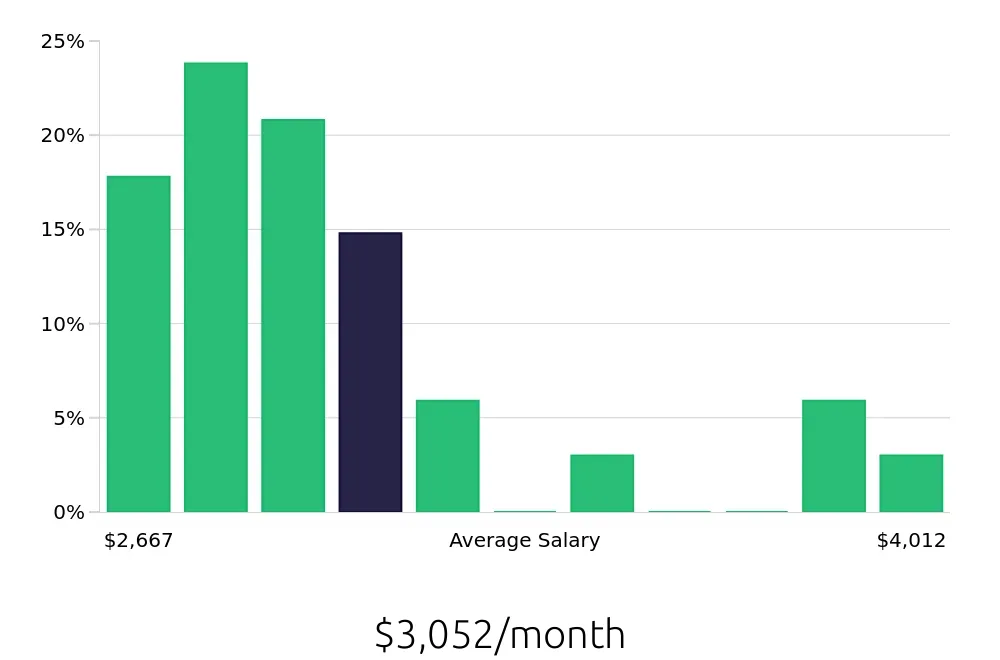 Graph depicting the monthly salary distribution for Server jobs in Goleta, CA, showing an average salary of $3,052 with varying distribution percentages across salary ranges.