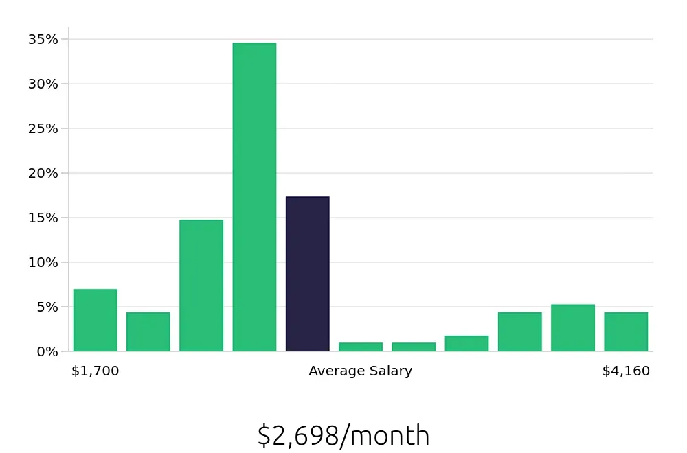 Graph depicting the monthly salary distribution for Server jobs in Greenfield, WI, showing an average salary of $2,698 with varying distribution percentages across salary ranges.