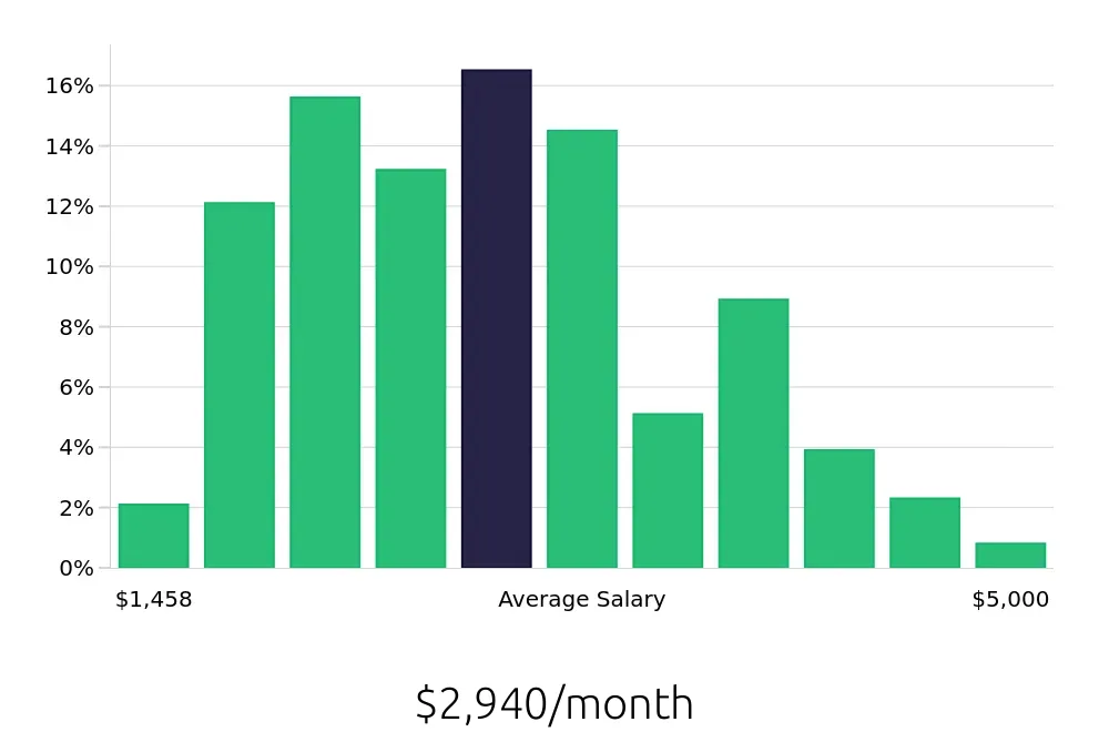 Graph depicting the monthly salary distribution for Server jobs in Greenville, SC, showing an average salary of $2,940 with varying distribution percentages across salary ranges.