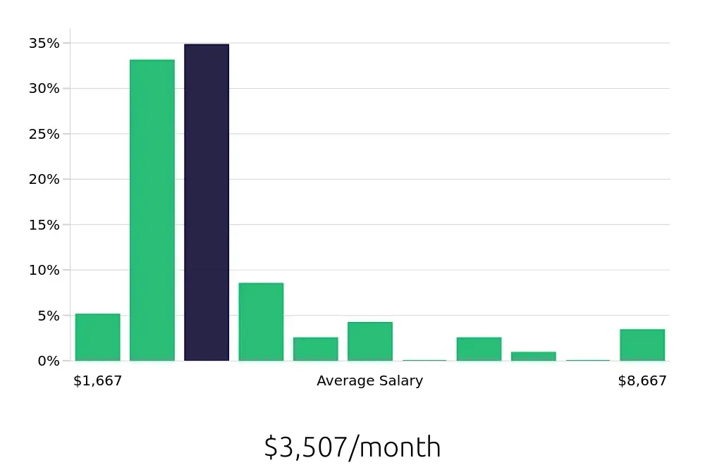 Graph depicting the monthly salary distribution for Server jobs in Greenwich, CT, showing an average salary of $3,507 with varying distribution percentages across salary ranges.