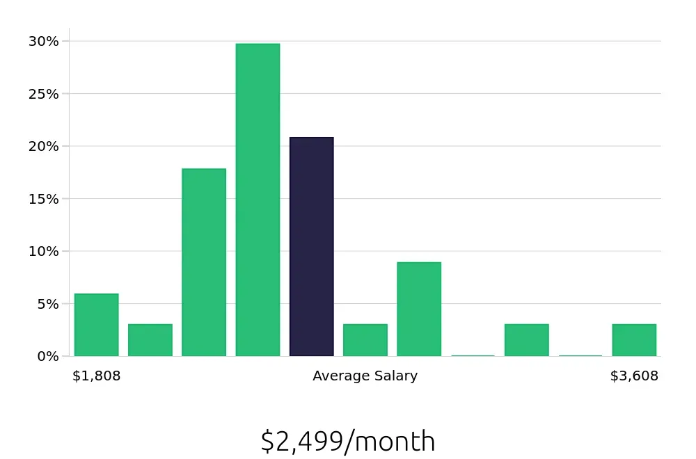 Graph depicting the monthly salary distribution for Server jobs in Groveport, OH, showing an average salary of $2,499 with varying distribution percentages across salary ranges.