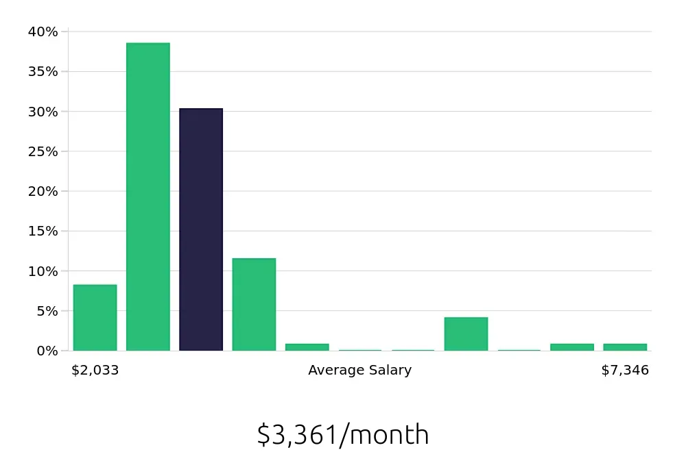Graph depicting the monthly salary distribution for Server jobs in Hackensack, NJ, showing an average salary of $3,361 with varying distribution percentages across salary ranges.