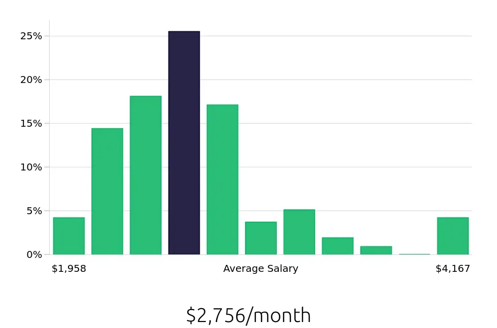 Graph depicting the monthly salary distribution for Server jobs in Hampton, VA, showing an average salary of $2,756 with varying distribution percentages across salary ranges.