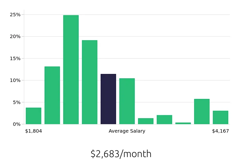 Graph depicting the monthly salary distribution for Server jobs in Harrisburg, PA, showing an average salary of $2,683 with varying distribution percentages across salary ranges.