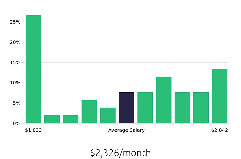 Graph depicting the monthly salary distribution for Server jobs in Heath, OH, showing an average salary of $2,326 with varying distribution percentages across salary ranges.