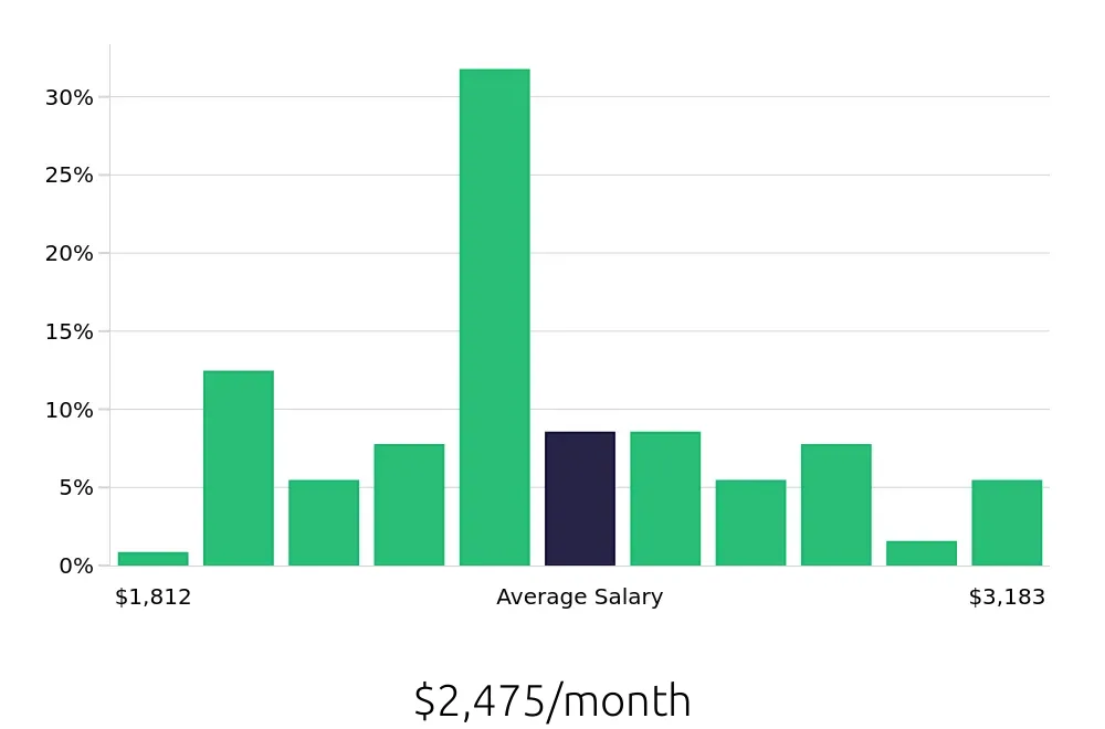 Graph depicting the monthly salary distribution for Server jobs in Holland, OH, showing an average salary of $2,475 with varying distribution percentages across salary ranges.
