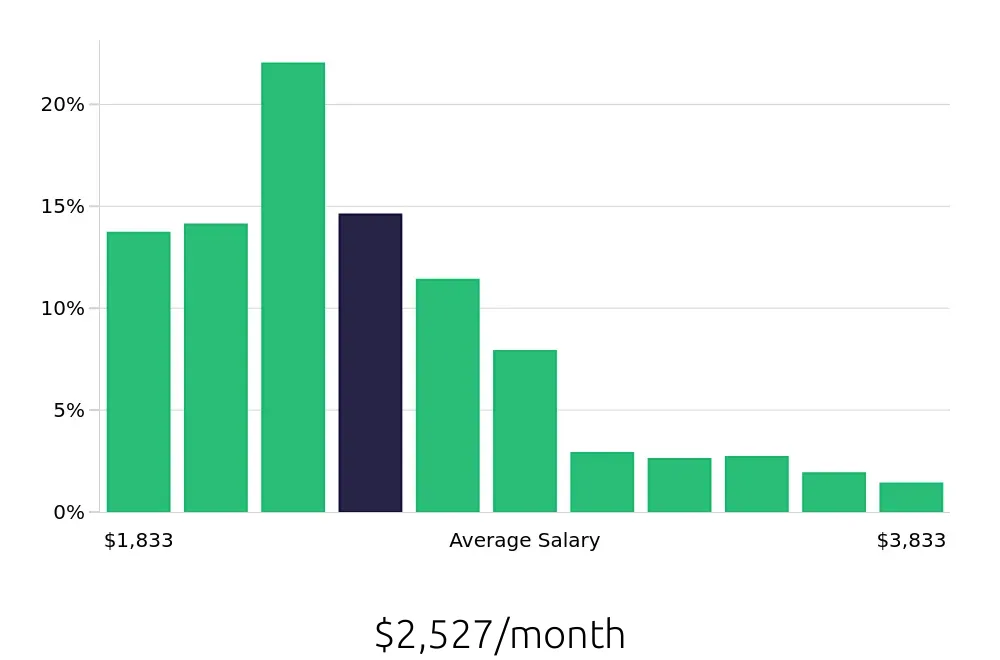 Graph depicting the monthly salary distribution for Server jobs in Honolulu, HI, showing an average salary of $2,527 with varying distribution percentages across salary ranges.