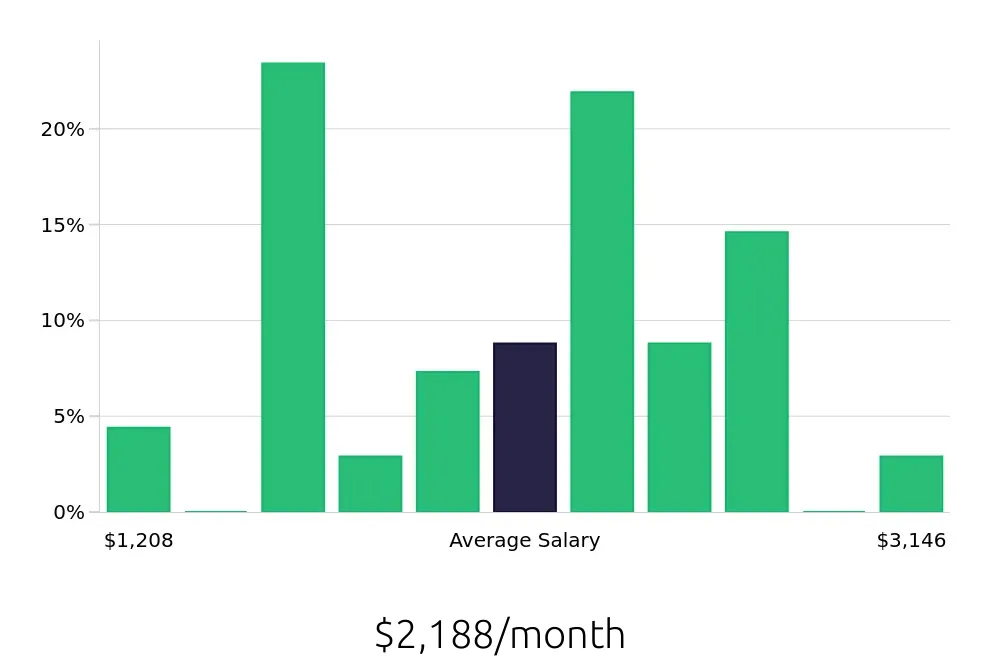Graph depicting the monthly salary distribution for Server jobs in Huntsville, TX, showing an average salary of $2,188 with varying distribution percentages across salary ranges.