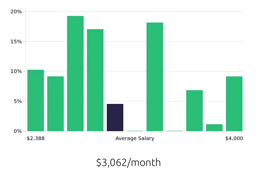 Graph depicting the monthly salary distribution for Server jobs in Hyattsville, MD, showing an average salary of $3,062 with varying distribution percentages across salary ranges.
