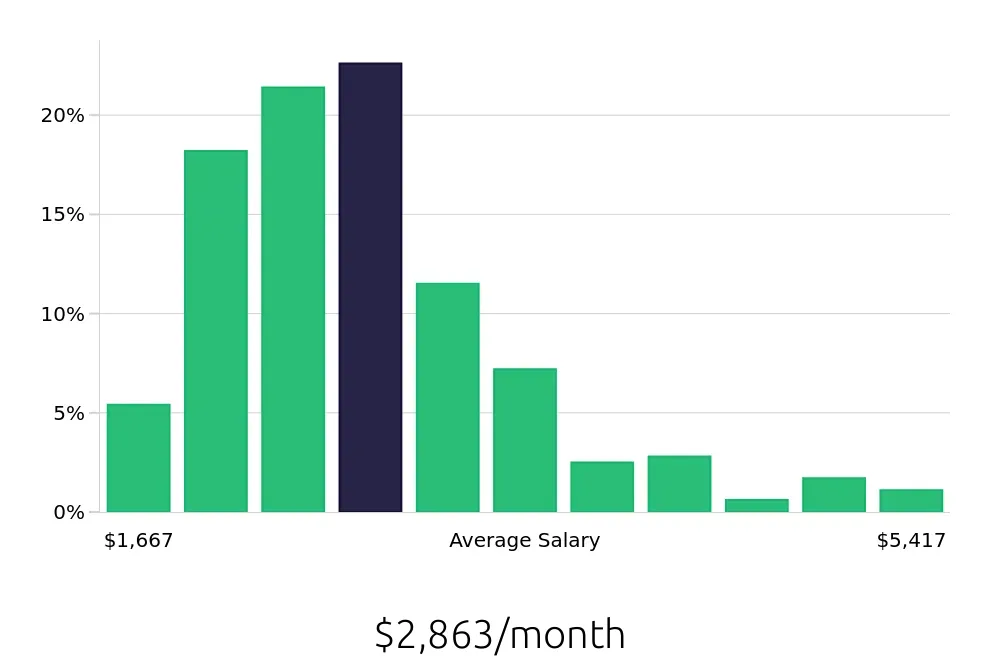 Graph depicting the monthly salary distribution for Server jobs in Indianapolis, IN, showing an average salary of $2,863 with varying distribution percentages across salary ranges.
