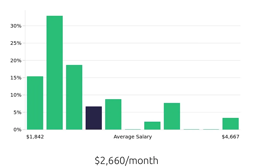 Graph depicting the monthly salary distribution for Server jobs in Jensen Beach, FL, showing an average salary of $2,660 with varying distribution percentages across salary ranges.