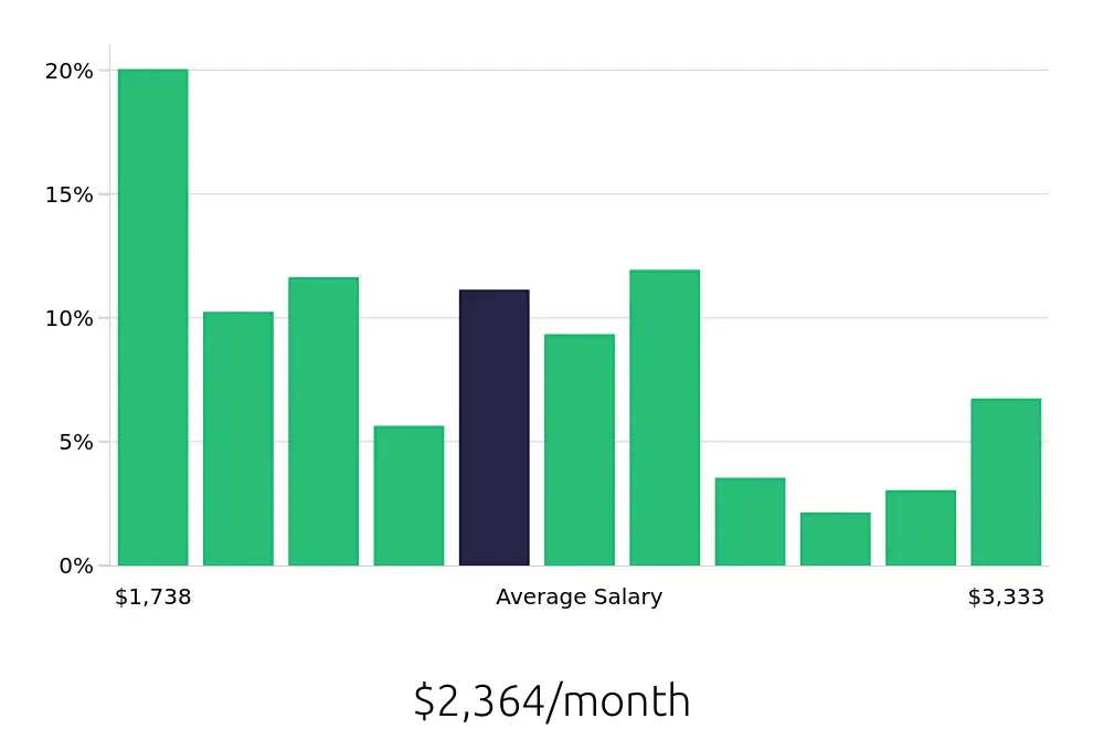Graph depicting the monthly salary distribution for Server jobs in Johnson City, TN, showing an average salary of $2,364 with varying distribution percentages across salary ranges.