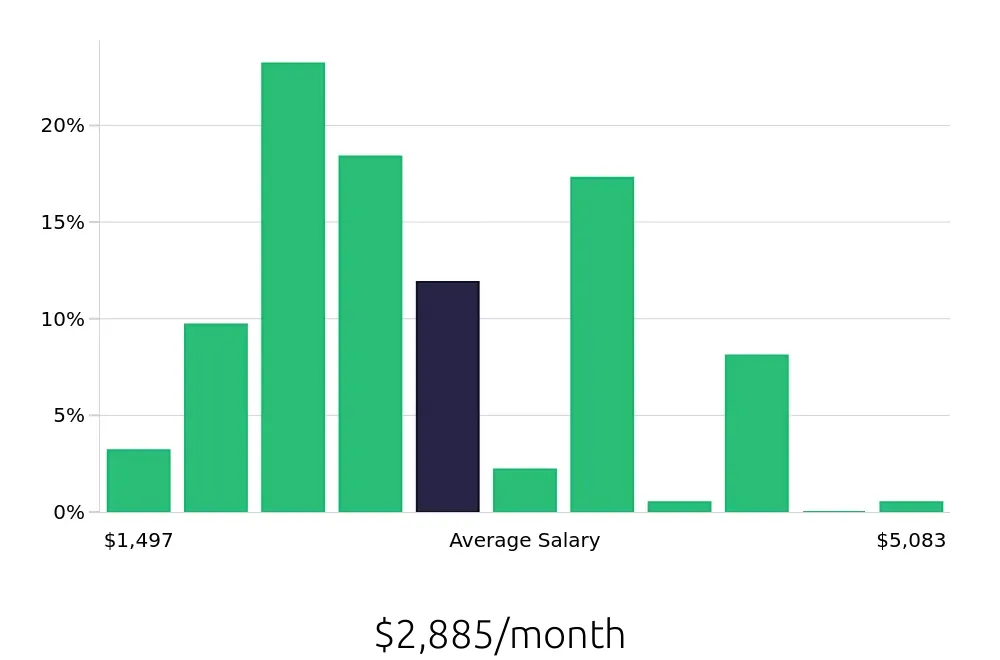 Graph depicting the monthly salary distribution for Server jobs in Jupiter, FL, showing an average salary of $2,885 with varying distribution percentages across salary ranges.