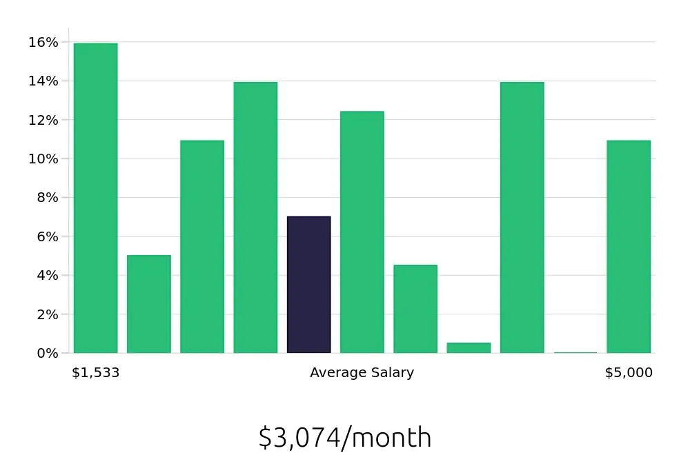 Graph depicting the monthly salary distribution for Server jobs in Kalispell, MT, showing an average salary of $3,074 with varying distribution percentages across salary ranges.