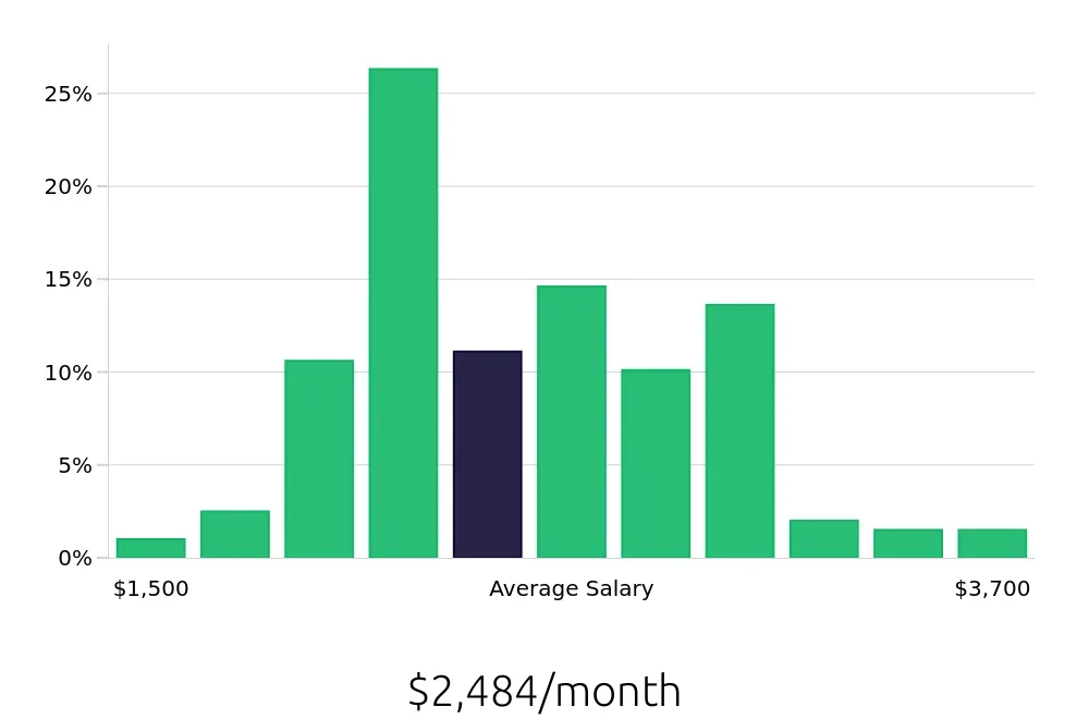 Graph depicting the monthly salary distribution for Server jobs in Killeen, TX, showing an average salary of $2,484 with varying distribution percentages across salary ranges.