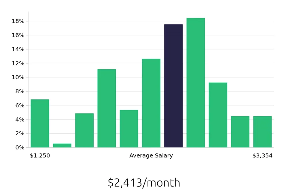Graph depicting the monthly salary distribution for Server jobs in Kokomo, IN, showing an average salary of $2,413 with varying distribution percentages across salary ranges.