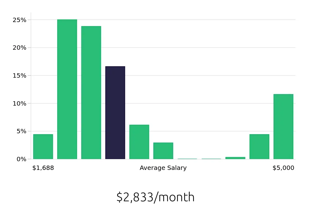 Graph depicting the monthly salary distribution for Server jobs in Lafayette, IN, showing an average salary of $2,833 with varying distribution percentages across salary ranges.