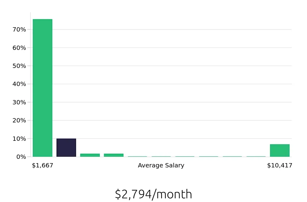 Graph depicting the monthly salary distribution for Server jobs in Lake Charles, LA, showing an average salary of $2,794 with varying distribution percentages across salary ranges.