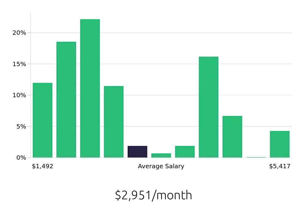 Graph depicting the monthly salary distribution for Server jobs in Lake Mary, FL, showing an average salary of $2,951 with varying distribution percentages across salary ranges.