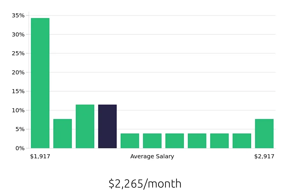 Graph depicting the monthly salary distribution for Server jobs in Land O' Lakes, FL, showing an average salary of $2,265 with varying distribution percentages across salary ranges.