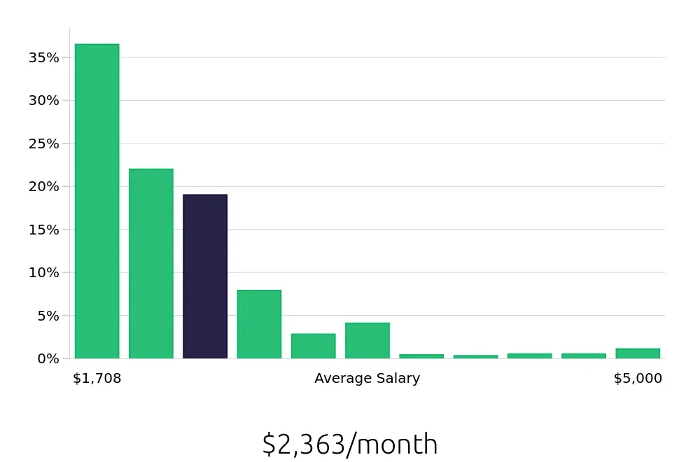Graph depicting the monthly salary distribution for Server jobs in Las Vegas, NV, showing an average salary of $2,363 with varying distribution percentages across salary ranges.