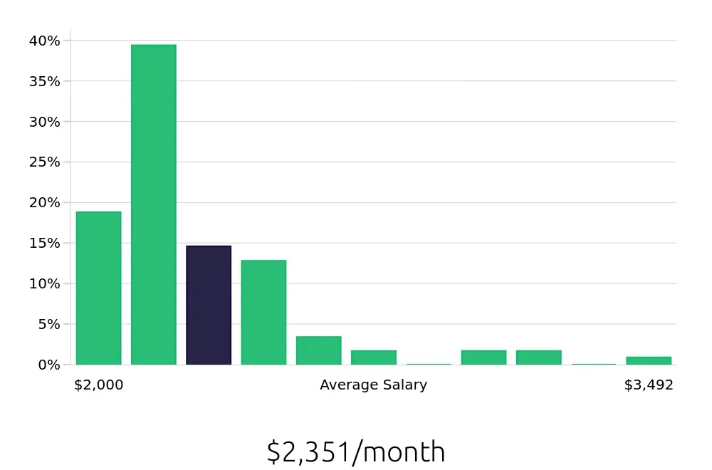 Graph depicting the monthly salary distribution for Server jobs in Latrobe, PA, showing an average salary of $2,351 with varying distribution percentages across salary ranges.
