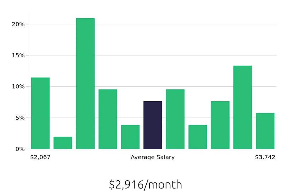 Graph depicting the monthly salary distribution for Server jobs in Lebanon, NH, showing an average salary of $2,916 with varying distribution percentages across salary ranges.